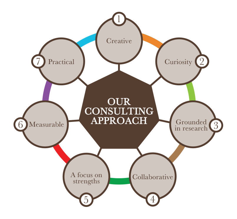 Maren Brown Associates – OUR CONSULTING APPROACH – infographic.